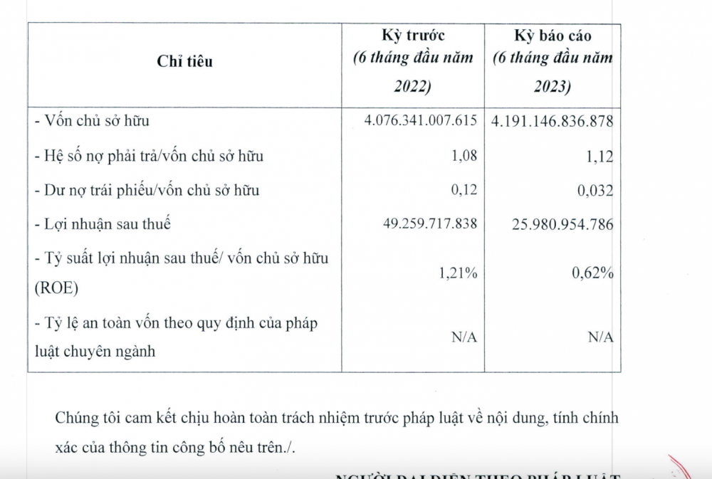 Tập đoàn Intracom của Shark Việt: Nợ phải trả gần 4.700 tỷ, nửa đầu năm giảm 47% lợi nhuận