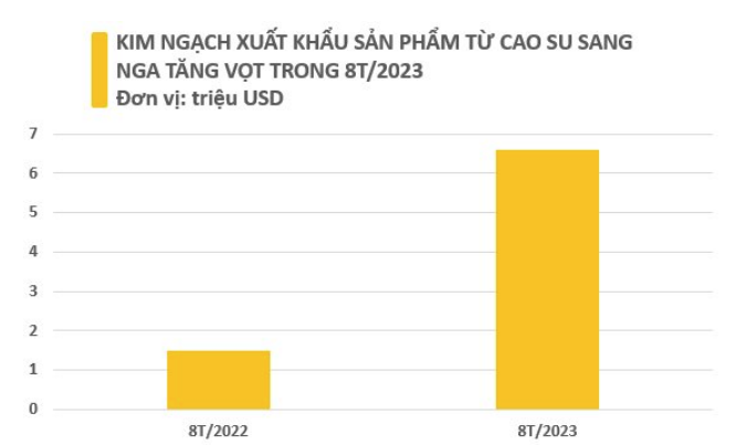 Thị trường Nga tăng mạnh nhập khẩu sản phẩm cao su của Việt Nam