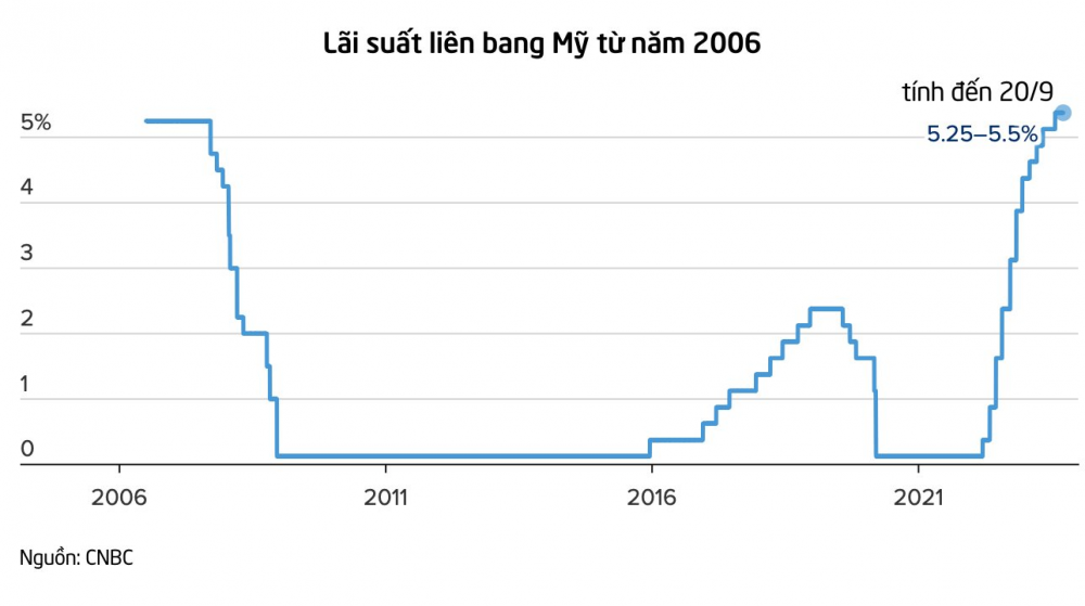 Fed giữ nguyên lãi suất ở mức cao nhất 22 năm