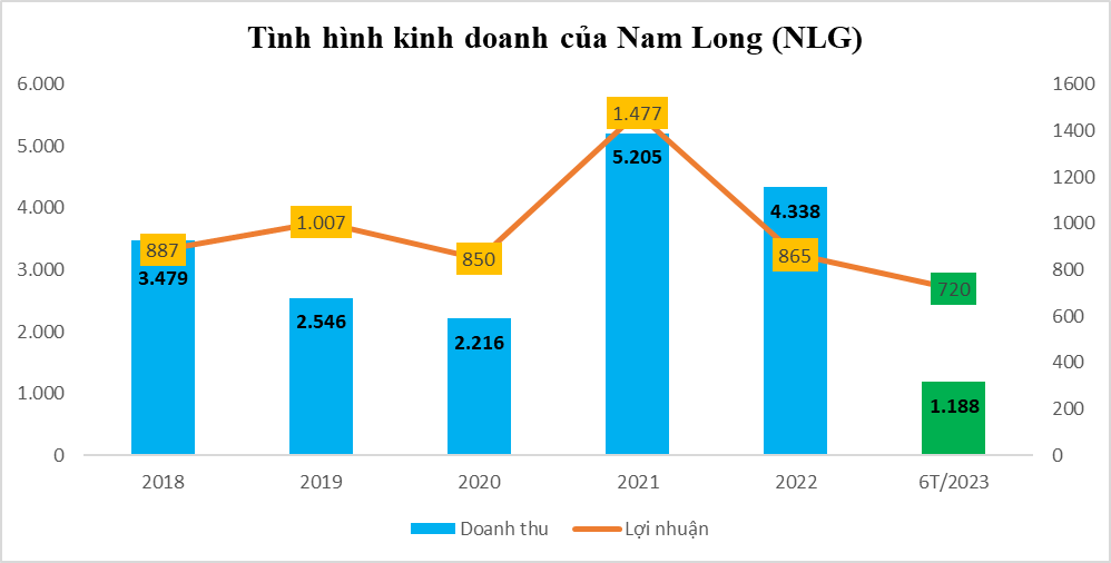 Nam Long phát hành thêm 500 tỷ đồng trái phiếu để đầu tư dự án tại Cần Thơ