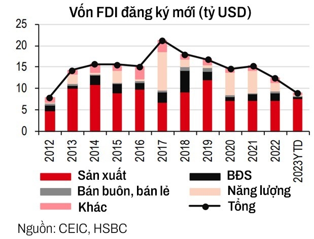 Việt Nam đón làn sóng đầu tư mới từ doanh nghiệp ngoại, FDI vẫn là động lực tăng trưởng