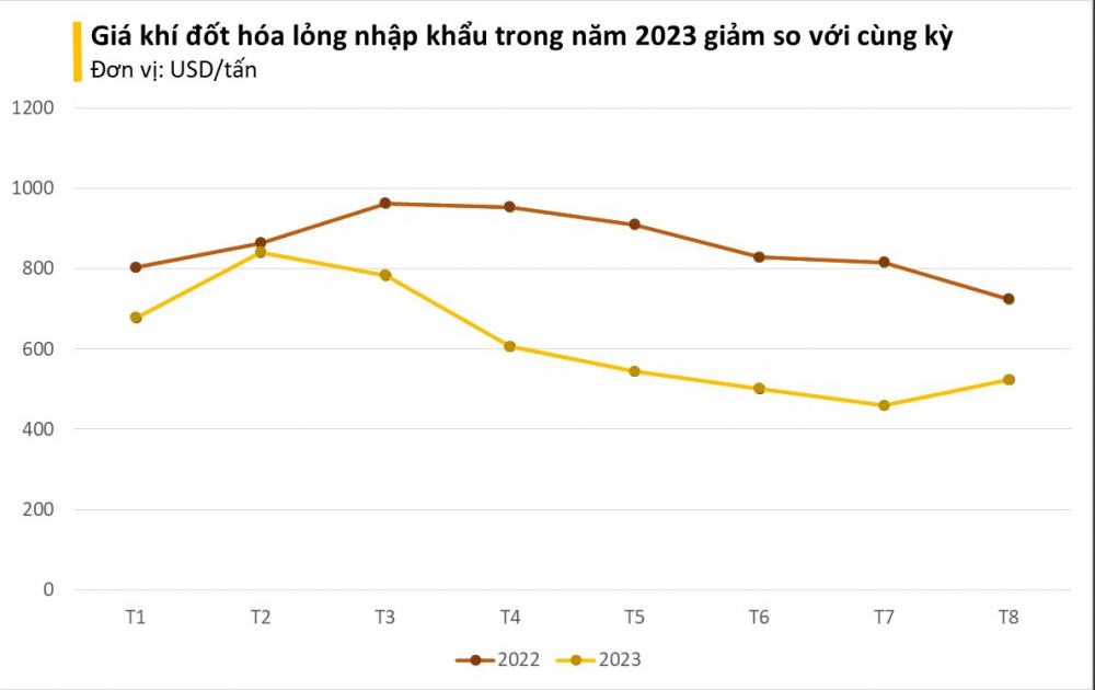 Việt Nam chi hơn 1,03 tỷ USD nhập khẩu hơn 1,7 triệu tấn khí đốt hóa lỏng trong 8 tháng đầu năm