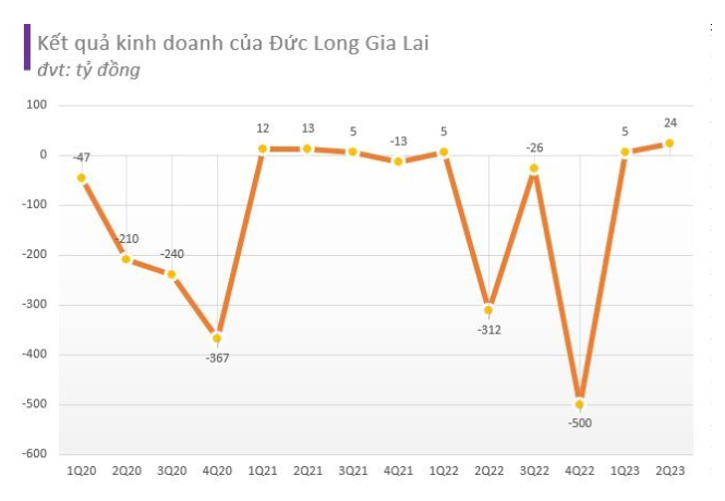 DLG nói gì về ý kiến kiểm toán ngoại trừ trong BCTC soát xét bán niên 2023?