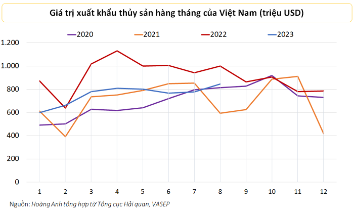 Xuất khẩu thủy sản “nỗ lực” trở lại đường đua