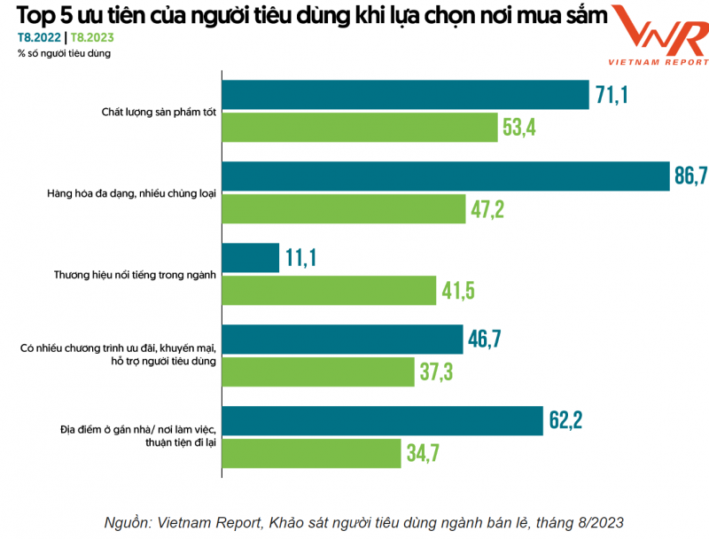 Cơ hội và thách thức của doanh nghiệp bán lẻ trong những tháng cuối năm