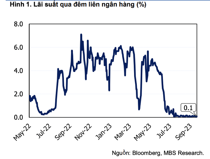 Tiền đồng sẽ tiếp tục mất giá trong phần còn lại của năm 2023?