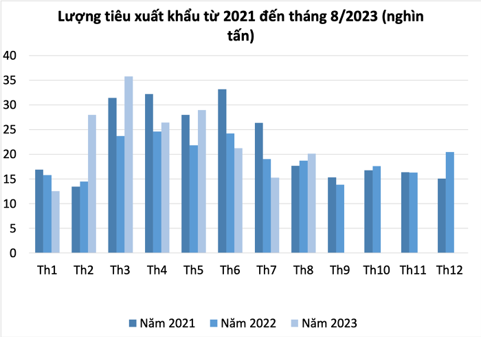 Dự báo xuất khẩu hồ tiêu vẫn duy trì ở mức thấp trong quý IV/2023