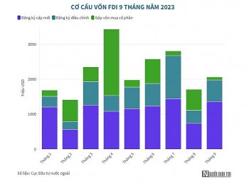Sau 9 tháng, Việt Nam thu hút được hơn 20 tỷ USD vốn FDI