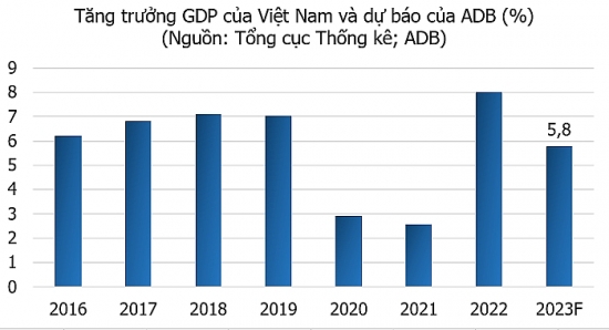Dự báo tăng trưởng GDP Việt Nam 2023 được điều chỉnh xuống 5,8%
