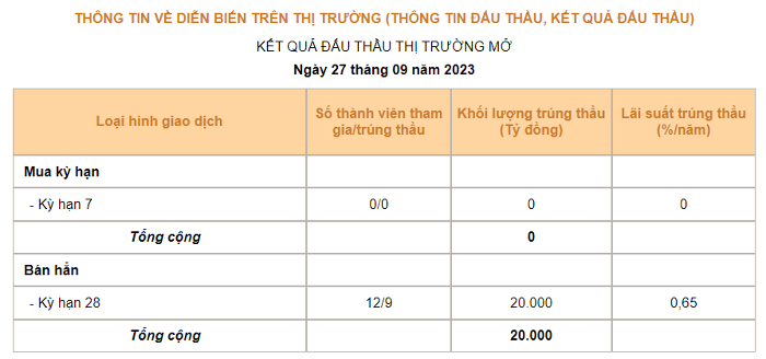 NHNN đã hút tổng gần 70.000 tỷ đồng qua tín phiếu sau 5 phiên liên tiếp