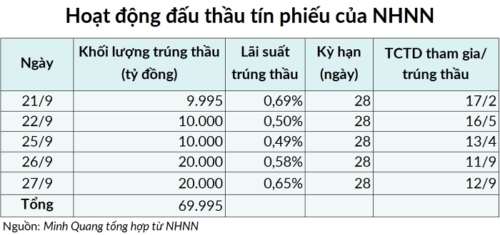 NHNN đã hút tổng gần 70.000 tỷ đồng qua tín phiếu sau 5 phiên liên tiếp