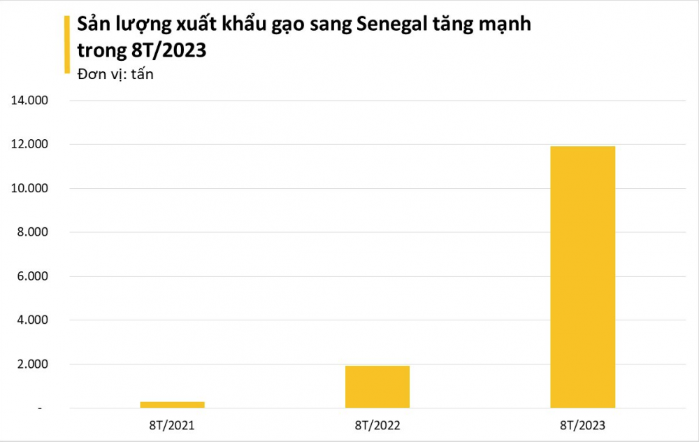 8 tháng đầu năm, một quốc gia châu Phi nhập khẩu gạo Việt Nam tăng 3.000% so với cùng kỳ năm trước