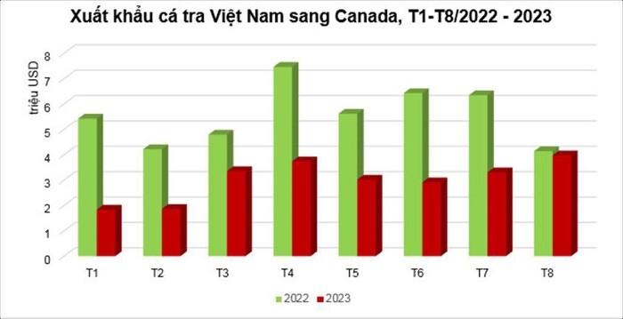 Tháng 8/2023, xuất khẩu cá tra sang Canada đạt gần 4 triệu USD