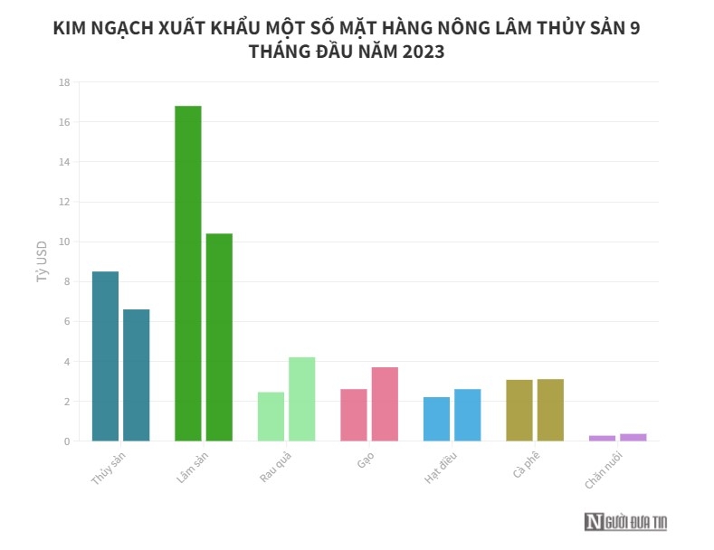 Xuất khẩu nông lâm thủy sản ước đạt hơn 38 tỷ USD sau 9 tháng