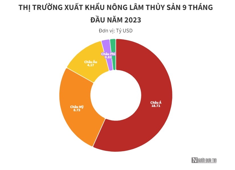 Xuất khẩu nông lâm thủy sản ước đạt hơn 38 tỷ USD sau 9 tháng