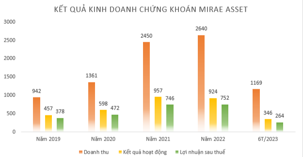 Chứng khoán Mirae Asset (Việt Nam) làm ăn ra sao trước sai phạm về đặt lệnh cổ phiếu cho khách hàng?