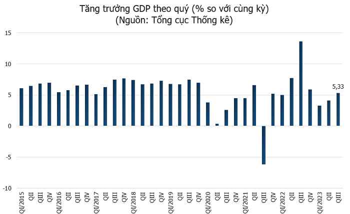 Quý 3/2023, GDP tăng trưởng 5,33%, CPI tháng 9 tăng 3,66% so với cùng kỳ