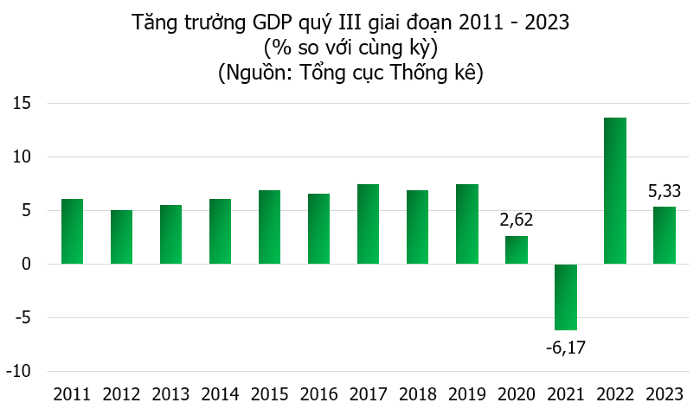 Quý 3/2023, GDP tăng trưởng 5,33%, CPI tháng 9 tăng 3,66% so với cùng kỳ