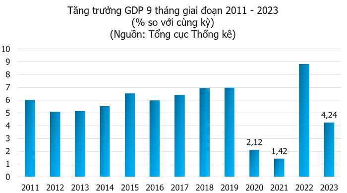 Quý 3/2023, GDP tăng trưởng 5,33%, CPI tháng 9 tăng 3,66% so với cùng kỳ