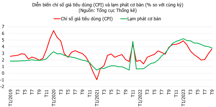 Quý 3/2023, GDP tăng trưởng 5,33%, CPI tháng 9 tăng 3,66% so với cùng kỳ