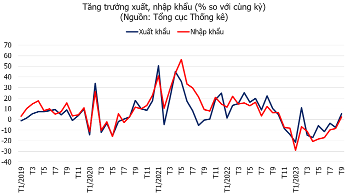 Quý 3/2023, GDP tăng trưởng 5,33%, CPI tháng 9 tăng 3,66% so với cùng kỳ