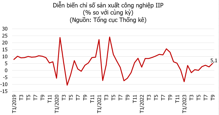 Quý 3/2023, GDP tăng trưởng 5,33%, CPI tháng 9 tăng 3,66% so với cùng kỳ