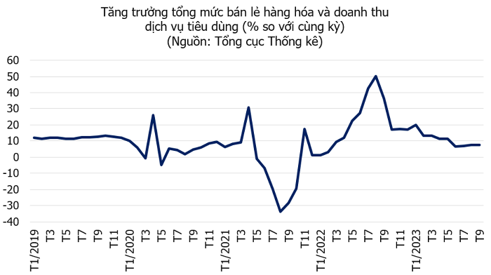 Quý 3/2023, GDP tăng trưởng 5,33%, CPI tháng 9 tăng 3,66% so với cùng kỳ