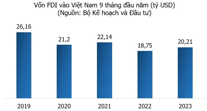 Quý 3/2023, GDP tăng trưởng 5,33%, CPI tháng 9 tăng 3,66% so với cùng kỳ