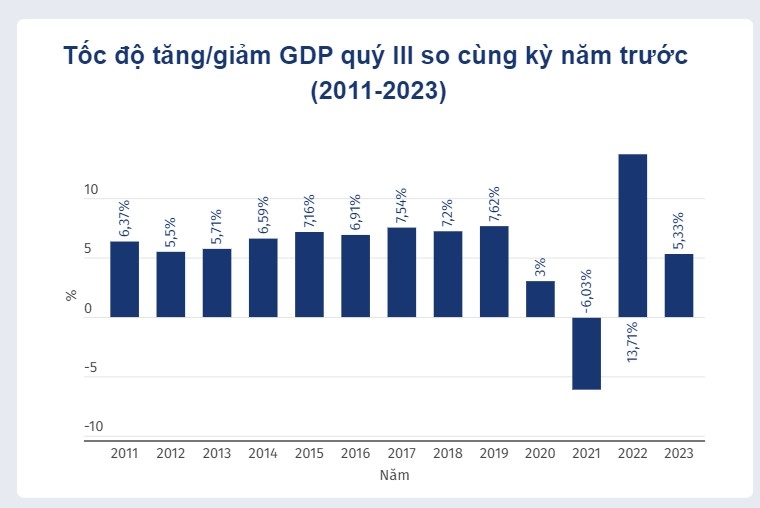 Tổng cục Thống kê họp báo công bố số liệu kinh tế - xã hội quý III/2023 và 9 tháng đầu năm