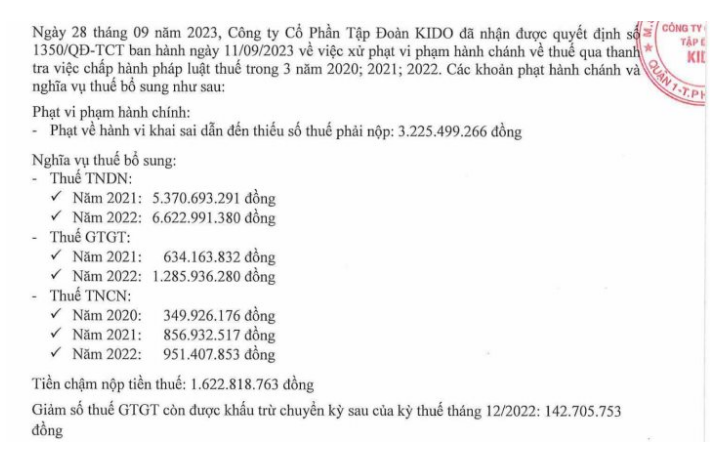 Tập đoàn KIDO bị phạt thuế gần 21 tỷ đồng