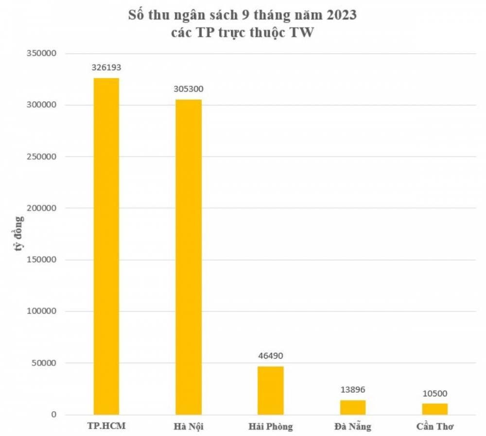 9 tháng đầu năm, 5 thành phố trực thuộc Trung ương thu ngân sách ra sao?