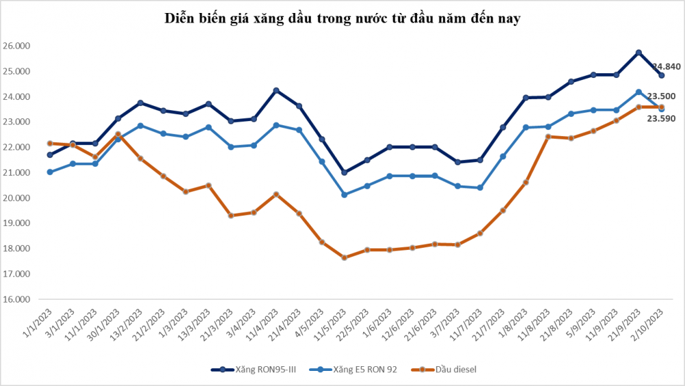 Giá xăng 