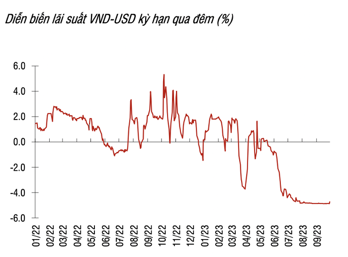 Hút ròng qua tín phiếu giảm mạnh, chênh lệch lãi suất liên ngân hàng VND/USD thu hẹp