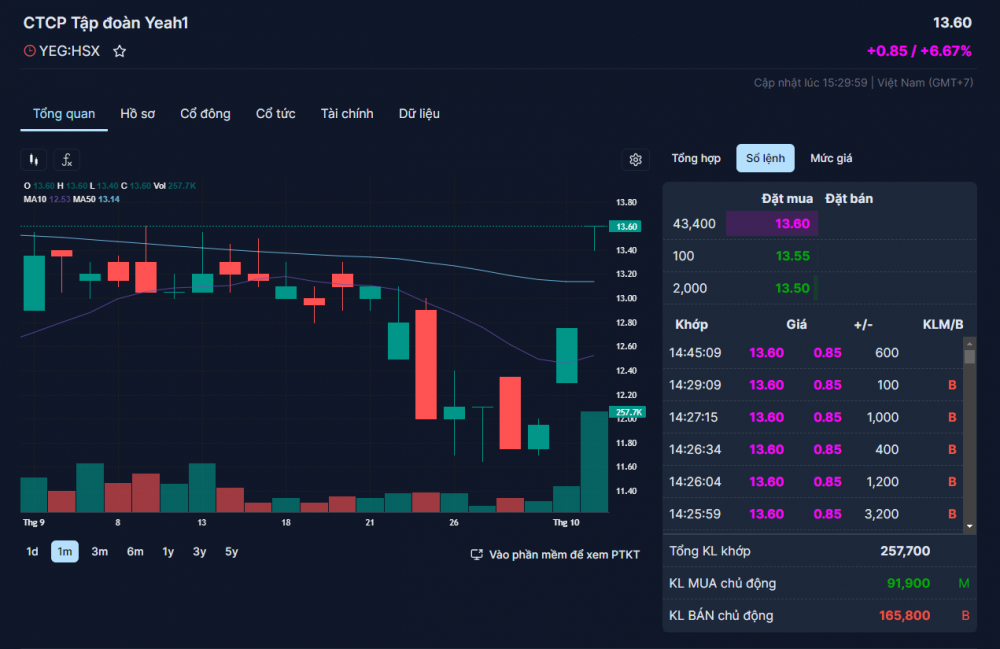 Cổ phiếu YEG liên tiếp tăng trần, chạy ngược dòng VN-Index