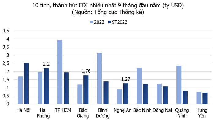 Thu hút vốn FDI 9 tháng của 3 địa phương này đã vượt cả năm 2022