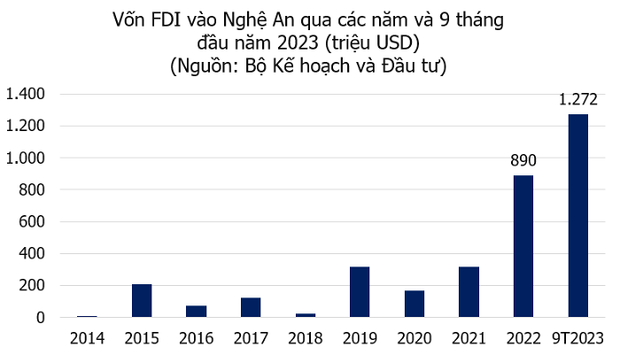 Thu hút vốn FDI 9 tháng của 3 địa phương này đã vượt cả năm 2022