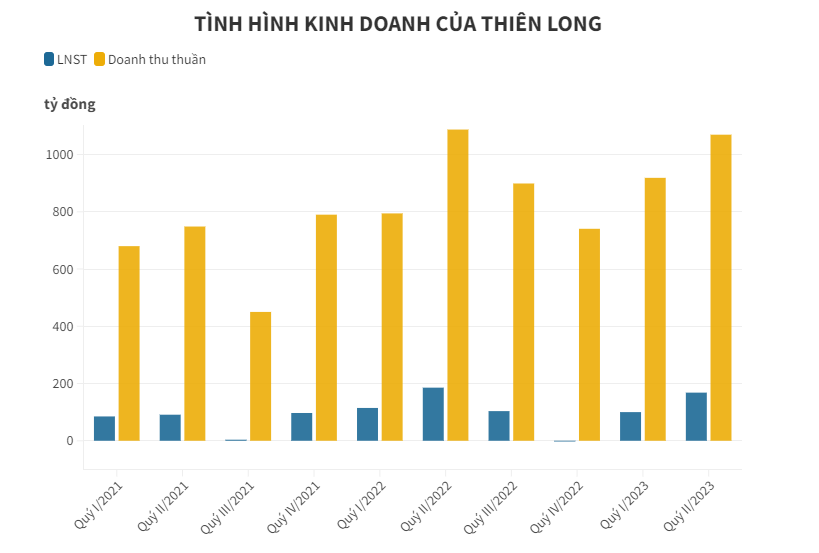 Lợi nhuận tháng 8 của 