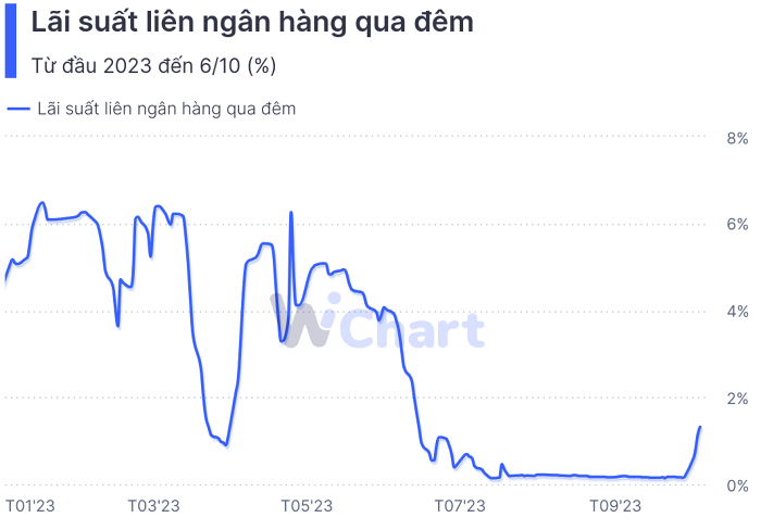 Lãi suất liên ngân hàng đạt đỉnh sau gần 4 tháng