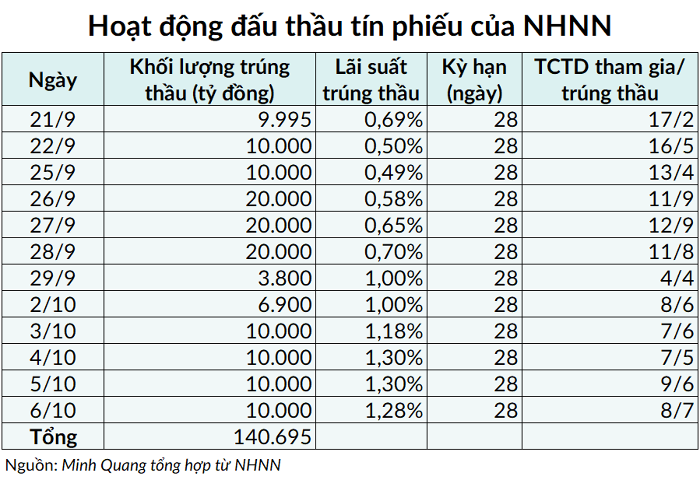 Lãi suất liên ngân hàng đạt đỉnh sau gần 4 tháng