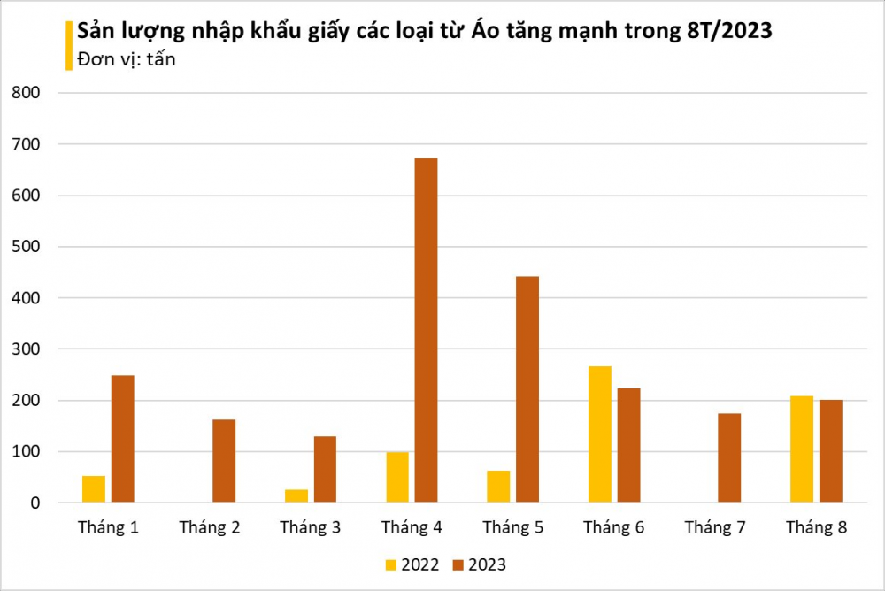 Nhập khẩu giấy các loại từ Áo tăng trưởng 3 con số