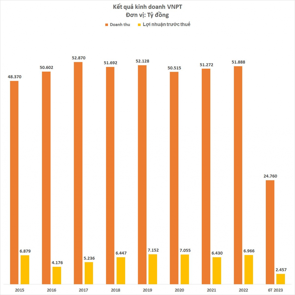 VNPT: Lợi nhuận sụt giảm hơn 30% trong nửa đầu năm 2023