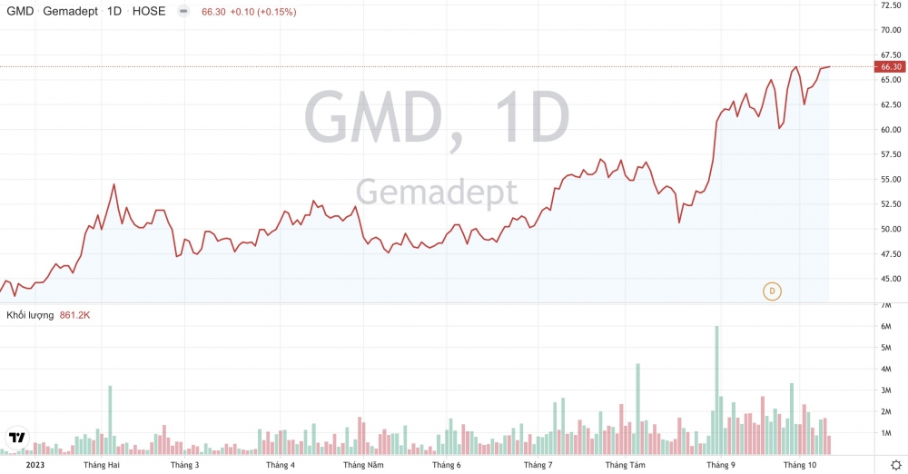 Cảng Gemadept (GMD): Lợi nhuận cả năm được dự báo tăng 141%