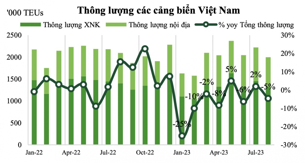 Cảng Gemadept (GMD): Lợi nhuận cả năm được dự báo tăng 141%