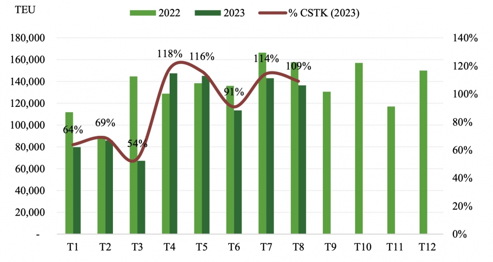 Cảng Gemadept (GMD): Lợi nhuận cả năm được dự báo tăng 141%