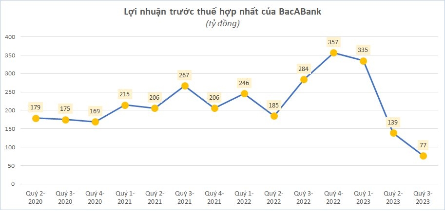 BacABank công bố BCTC quý III/2023: Tỷ lệ nợ xấu vẫn thuộc nhóm thấp nhất