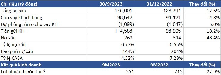 BacABank công bố BCTC quý III/2023: Tỷ lệ nợ xấu vẫn thuộc nhóm thấp nhất