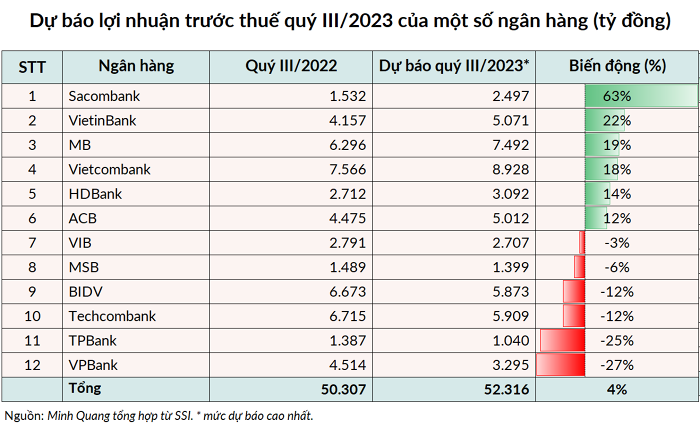 BIDV, Techcombank: Lợi nhuận ước tính giảm trong quý III/2023