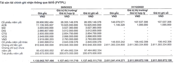 MBS công bố báo cáo quý III/2023: Lãi tăng 37%, dư nợ margin tăng hơn 1.200 tỷ đồng