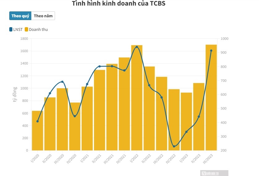 TCBS vượt 7% chỉ tiêu lợi nhuận nhờ kinh doanh trái phiếu thuận lợi