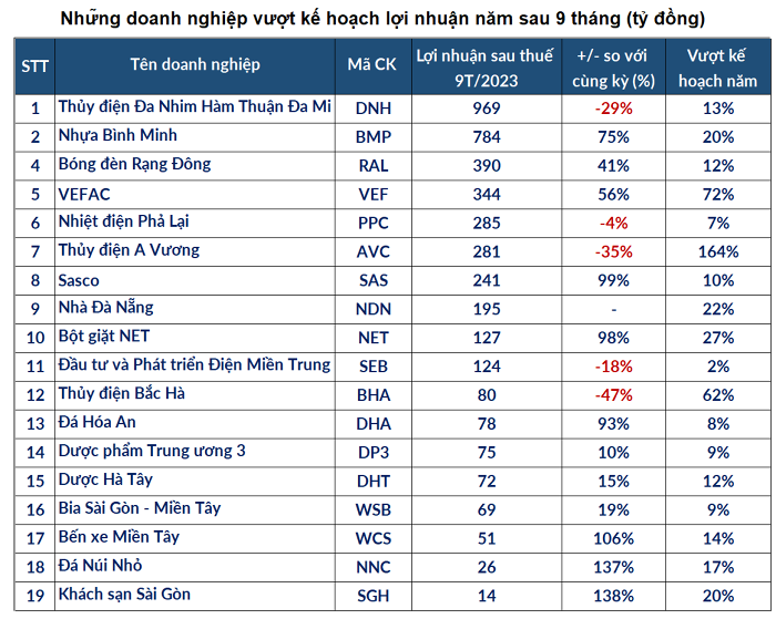 Loạt doanh nghiệp đã vượt chỉ tiêu lợi nhuận cả năm